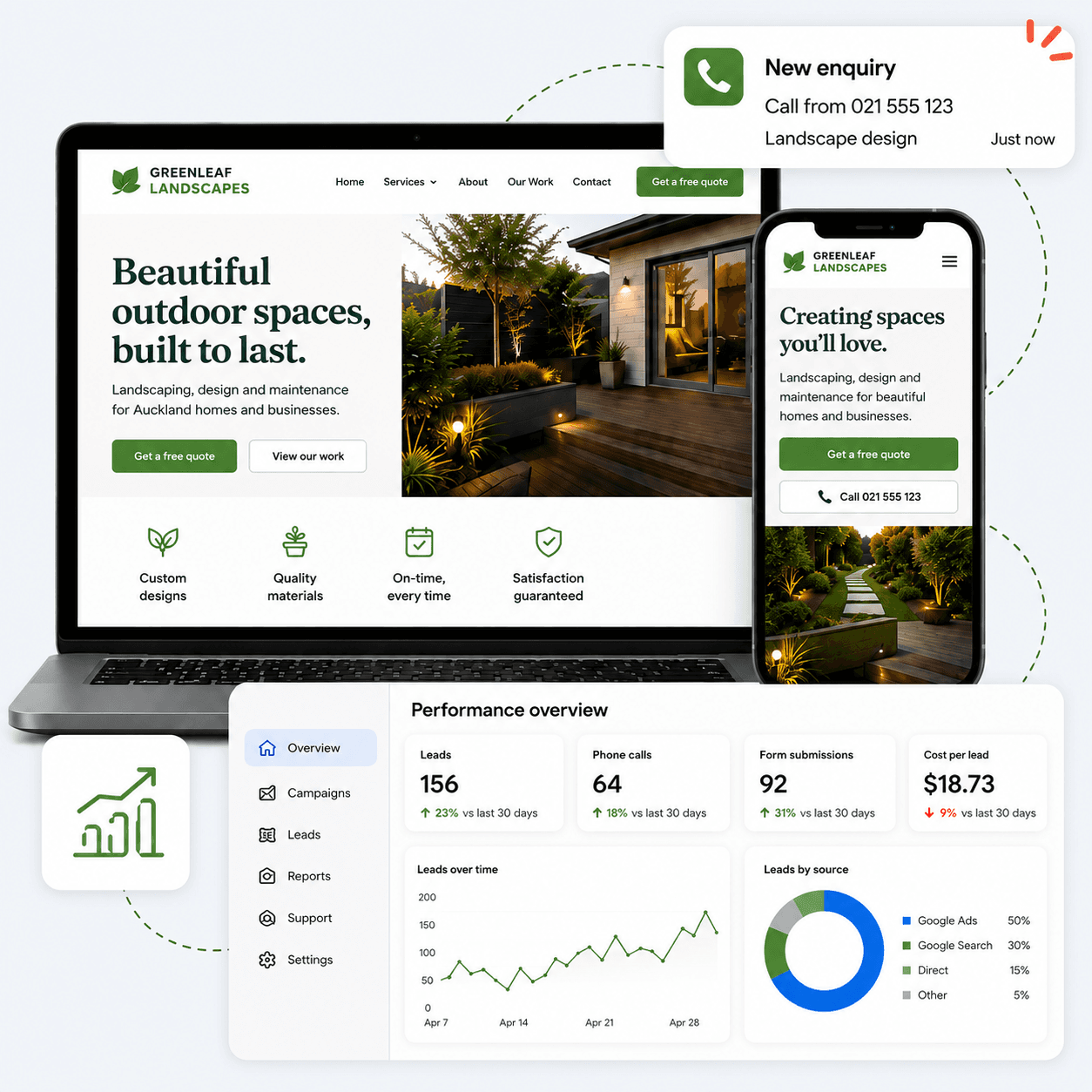 Preview of a Nearby Collective website on desktop and mobile, next to the customer portal performance dashboard and a new enquiry notification.